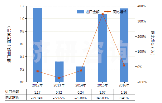 2012-2016年中國(guó)錳酸鋰(HS28416910)進(jìn)口總額及增速統(tǒng)計(jì)